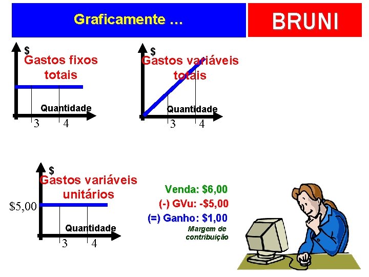 BRUNI Graficamente … $ Gastos fixos totais Quantidade 3 $ Gastos variáveis totais Quantidade