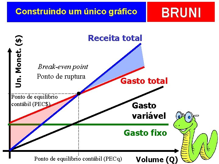 Un. Monet. ($) Construindo um único gráfico BRUNI Receita total Break-even point Ponto de