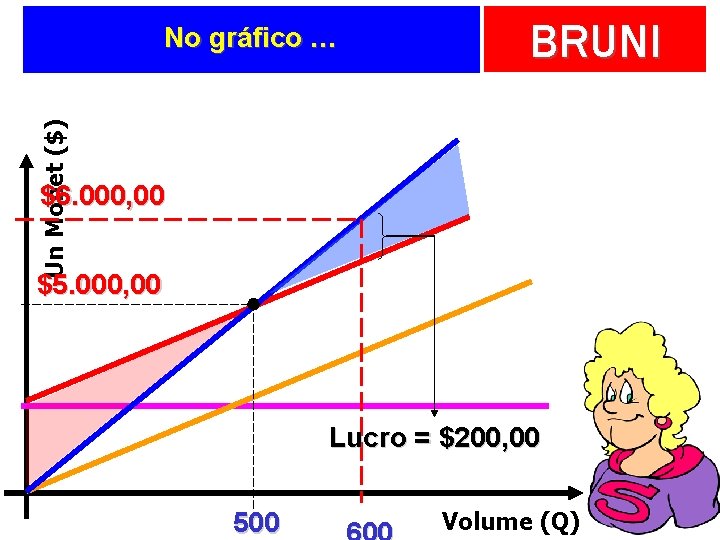 BRUNI Un Monet ($) No gráfico … $6. 000, 00 $5. 000, 00 Lucro