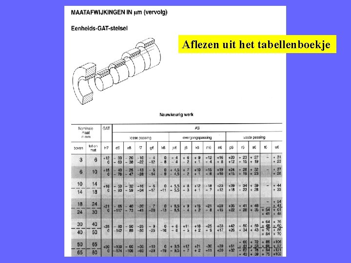 Aflezen uit het tabellenboekje 