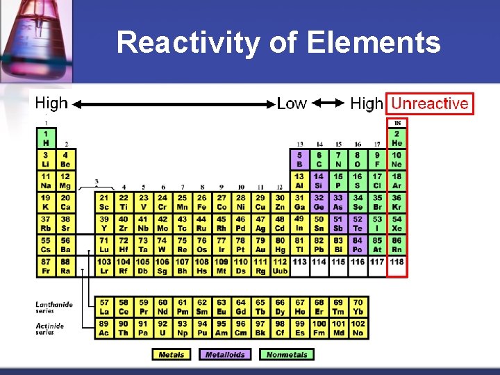 Reactivity of Elements 