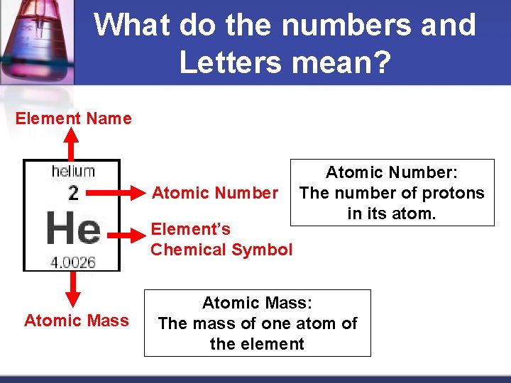 What do the numbers and Letters mean? Element Name Atomic Number Element’s Chemical Symbol
