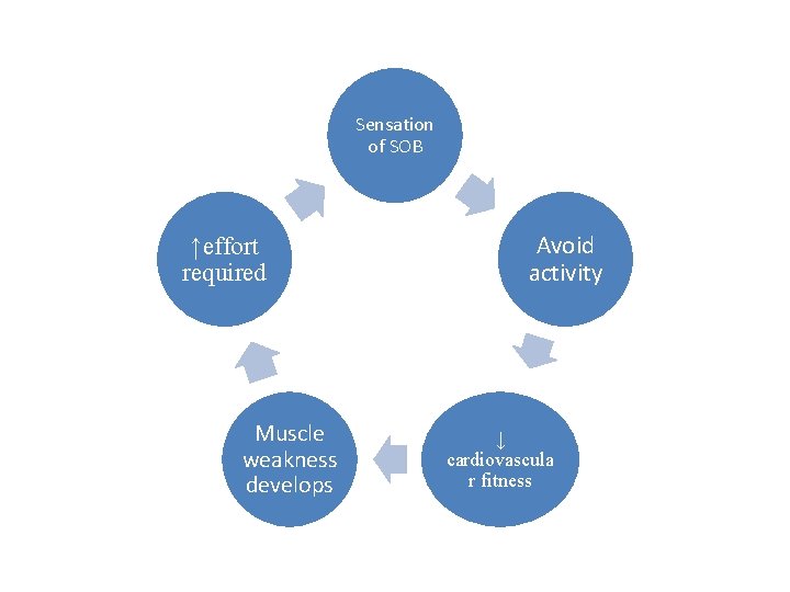 Sensation of SOB ↑effort required Muscle weakness develops Avoid activity ↓ cardiovascula r fitness Sensation of SOB ↑effort required Muscle weakness develops Avoid activity ↓ cardiovascula r fitness