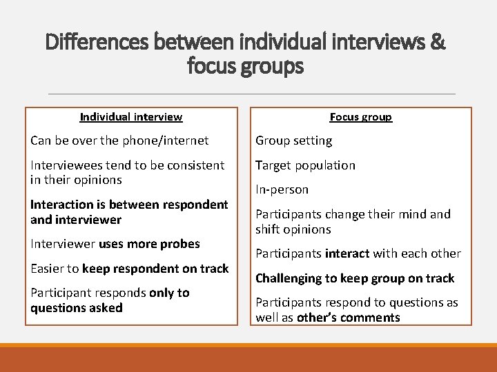 Differences between individual interviews & focus groups Individual interview Focus group Can be over