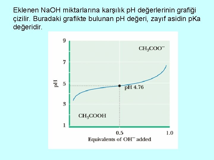 Eklenen Na. OH miktarlarına karşılık p. H değerlerinin grafiği çizilir. Buradaki grafikte bulunan p.
