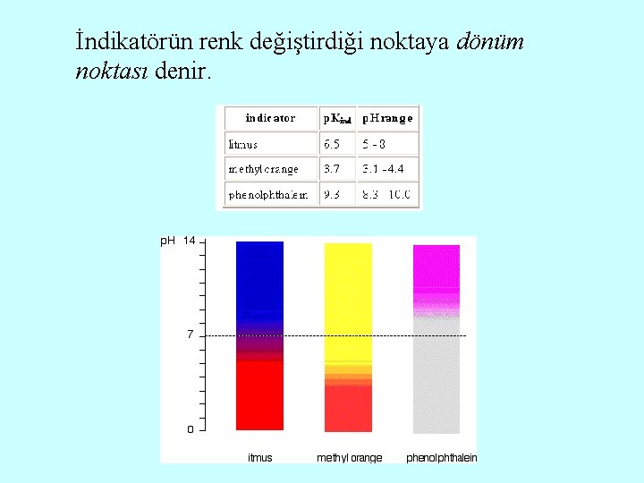 İndikatörün renk değiştirdiği noktaya dönüm noktası denir. 