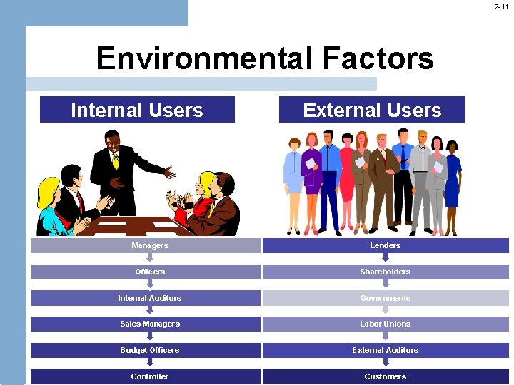 2 -11 Environmental Factors Internal Users External Users Managers Lenders Officers Shareholders Internal Auditors