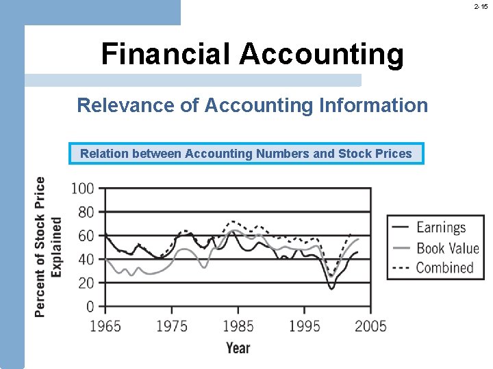 2 -15 Financial Accounting Relevance of Accounting Information Relation between Accounting Numbers and Stock