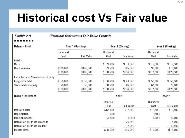 2 -30 Historical cost Vs Fair value 