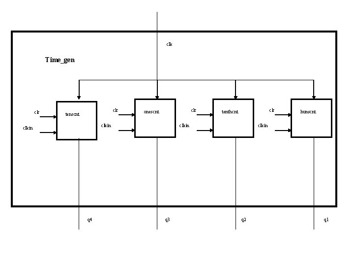 clk Time_gen clr tenscnt clr onescnt clkin q 4 clr tenthcnt clkin q 3