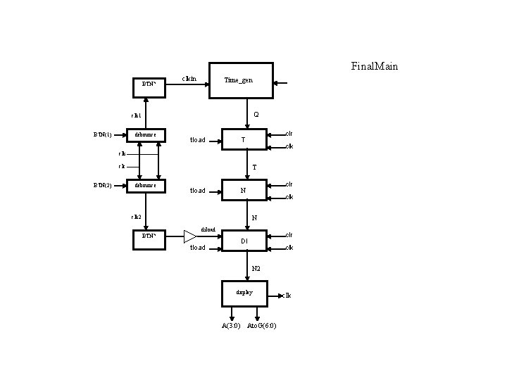 Final. Main BTN? clkin Time_gen Q clk 1 BTN(1) debounce tload clr T clk
