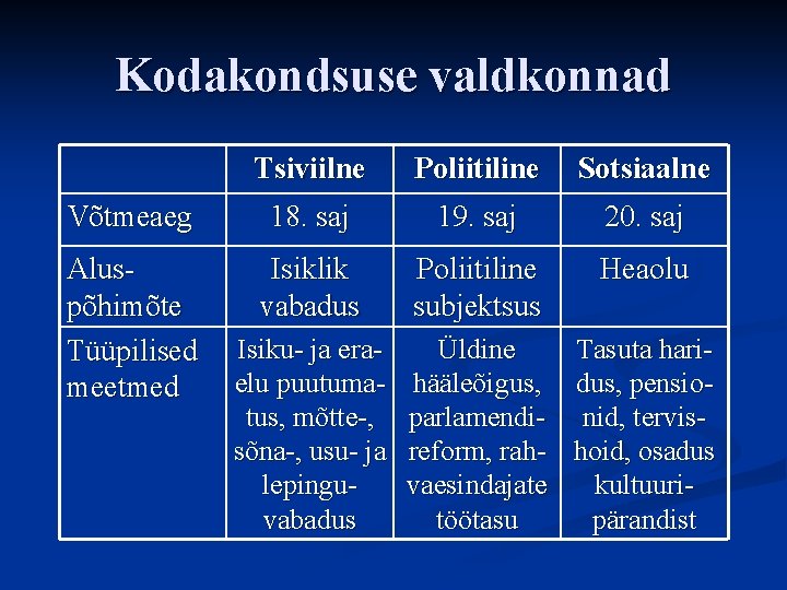 Kodakondsuse valdkonnad Võtmeaeg Tsiviilne Poliitiline Sotsiaalne 18. saj 19. saj 20. saj Alus. Isiklik