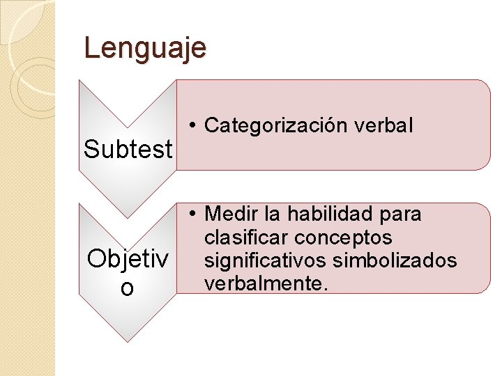 Lenguaje Subtest Objetiv o • Categorización verbal • Medir la habilidad para clasificar conceptos