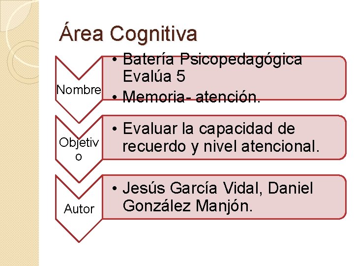 Área Cognitiva Nombre Objetiv o Autor • Batería Psicopedagógica Evalúa 5 • Memoria- atención.