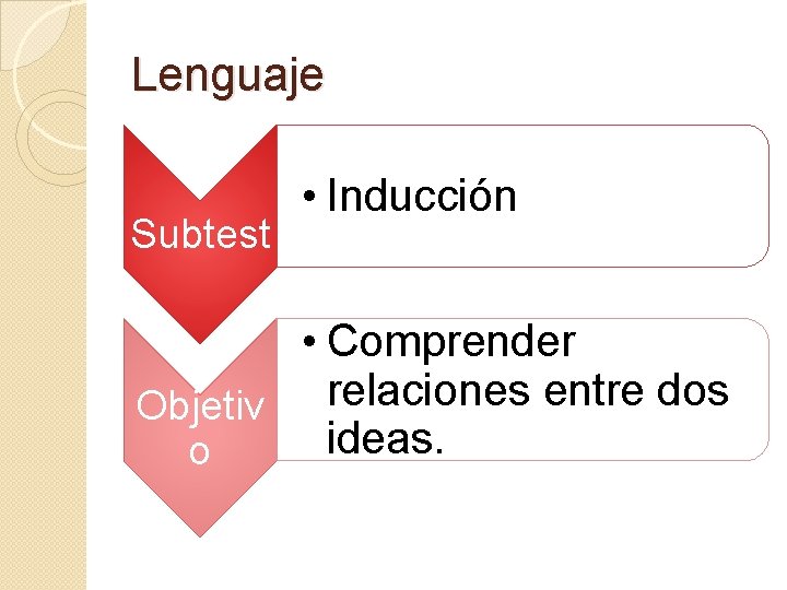 Lenguaje Subtest • Inducción • Comprender relaciones entre dos Objetiv ideas. o 