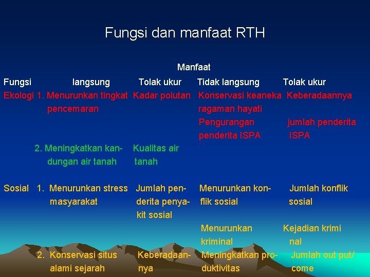 Fungsi dan manfaat RTH Manfaat Fungsi langsung Tolak ukur Tidak langsung Tolak ukur Ekologi