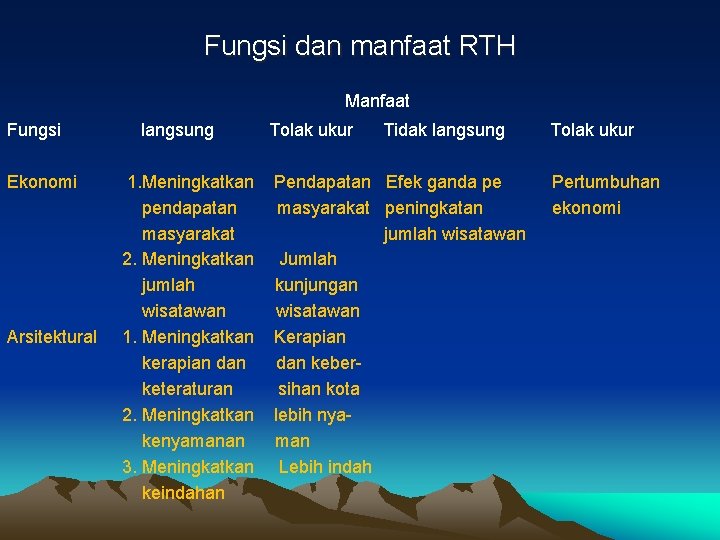 Fungsi dan manfaat RTH Manfaat Fungsi Ekonomi Arsitektural langsung 1. Meningkatkan pendapatan masyarakat 2.