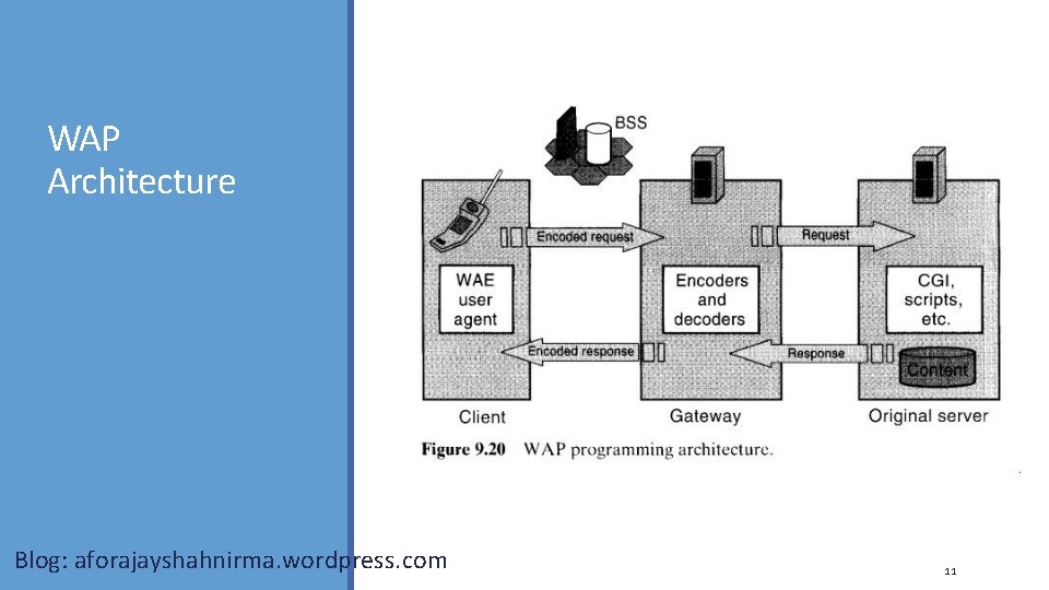 WAP Architecture Blog: aforajayshahnirma. wordpress. com 11 