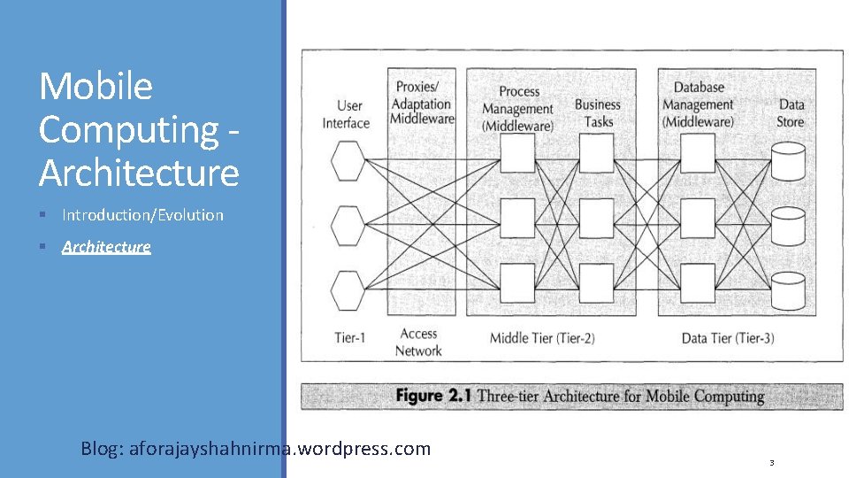 Mobile Computing Architecture Introduction/Evolution Architecture Blog: aforajayshahnirma. wordpress. com 3 