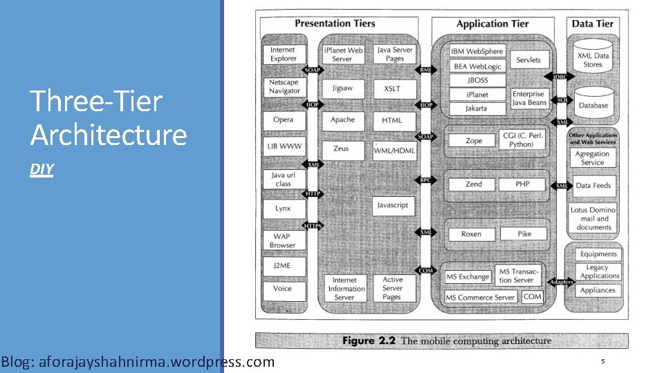 Three-Tier Architecture DIY Blog: aforajayshahnirma. wordpress. com 5 