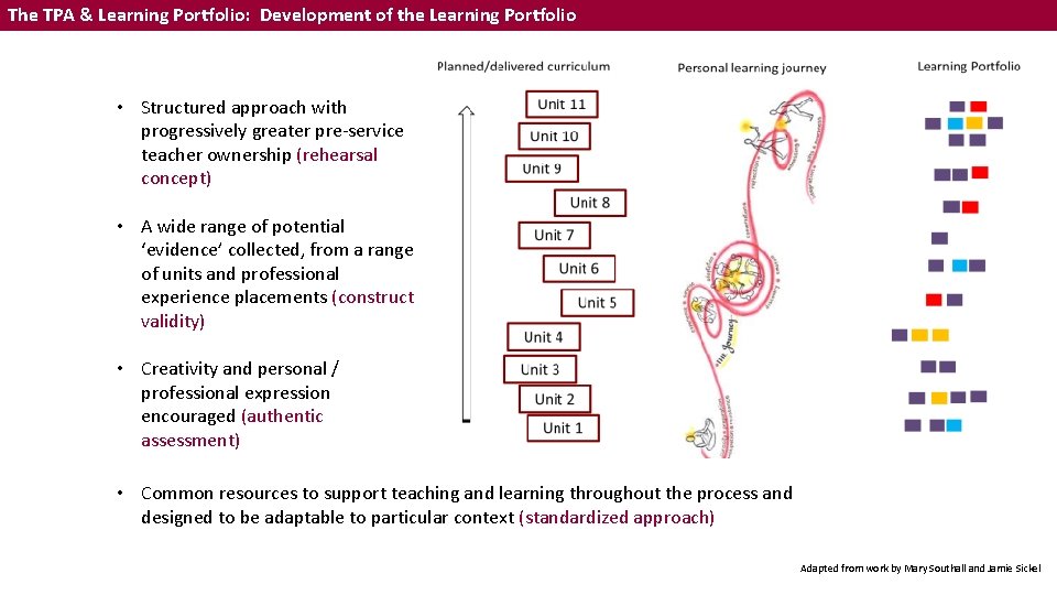 The TPA & Learning Portfolio: Development of the Learning Portfolio • Structured approach with