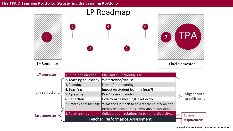 The TPA & Learning Portfolio: Structuring the Learning Portfolio LP Roadmap 4 2 6