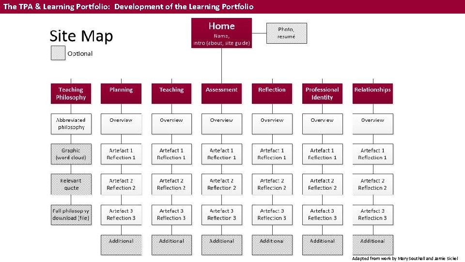 The TPA & Learning Portfolio: Development of the Learning Portfolio Adapted from work by