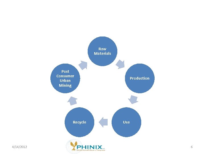 Raw Materials Post Consumer Urban Mining Recycle 4/14/2012 Production Use 6 