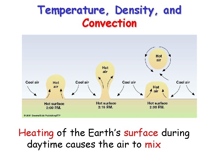 Temperature, Density, and Convection Heating of the Earth’s surface during daytime causes the air