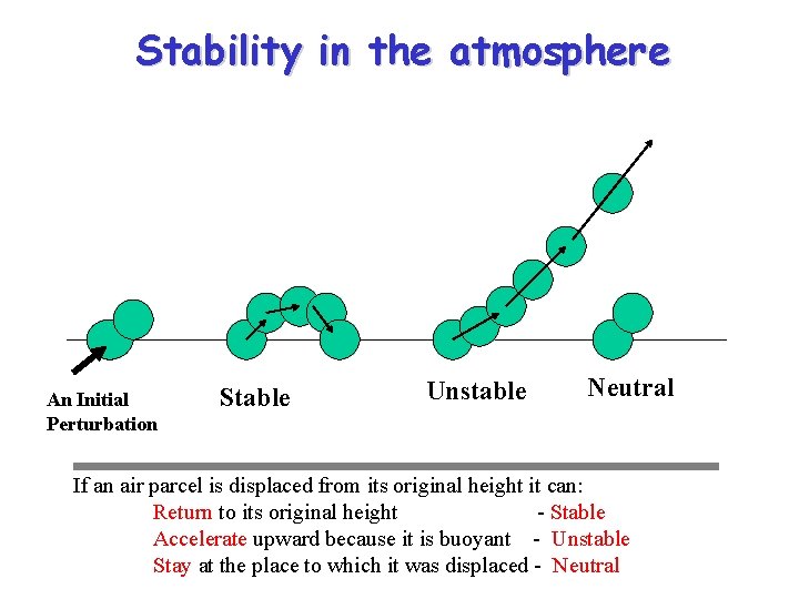 Stability in the atmosphere An Initial Perturbation Stable Unstable Neutral If an air parcel