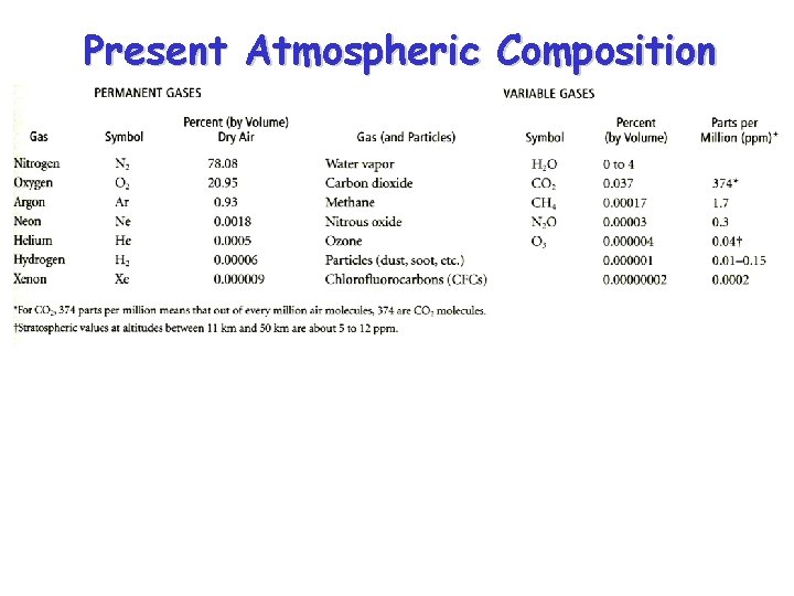Present Atmospheric Composition 