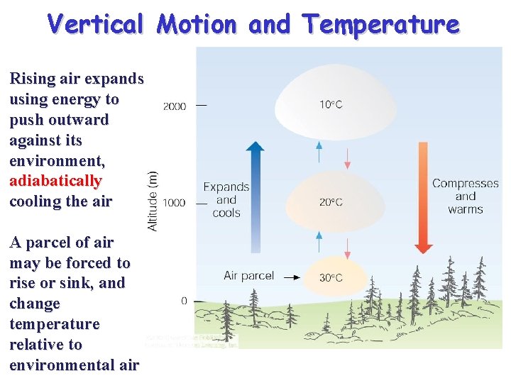 Vertical Motion and Temperature Rising air expands, using energy to push outward against its