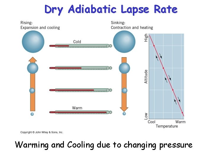 Dry Adiabatic Lapse Rate Warming and Cooling due to changing pressure 
