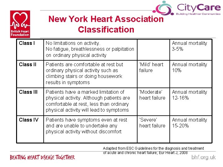 New York Heart Association Classification Class I No limitations on activity. No fatigue, breathlessness