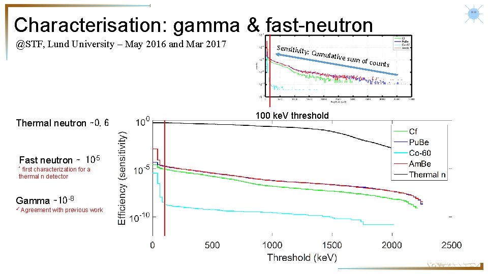 Characterisation: gamma & fast-neutron @STF, Lund University – May 2016 and Mar 2017 Thermal