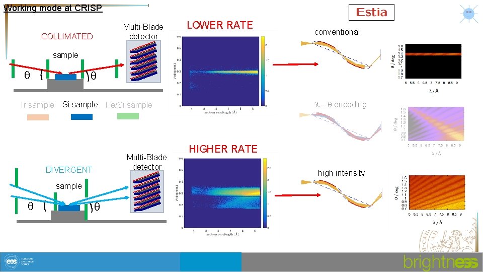 Working mode at CRISP Multi-Blade detector COLLIMATED LOWER RATE conventional sample q q Ir