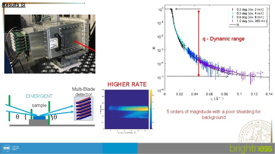 Results Si q - Dynamic range Multi-Blade detector DIVERGENT HIGHER RATE sample q q