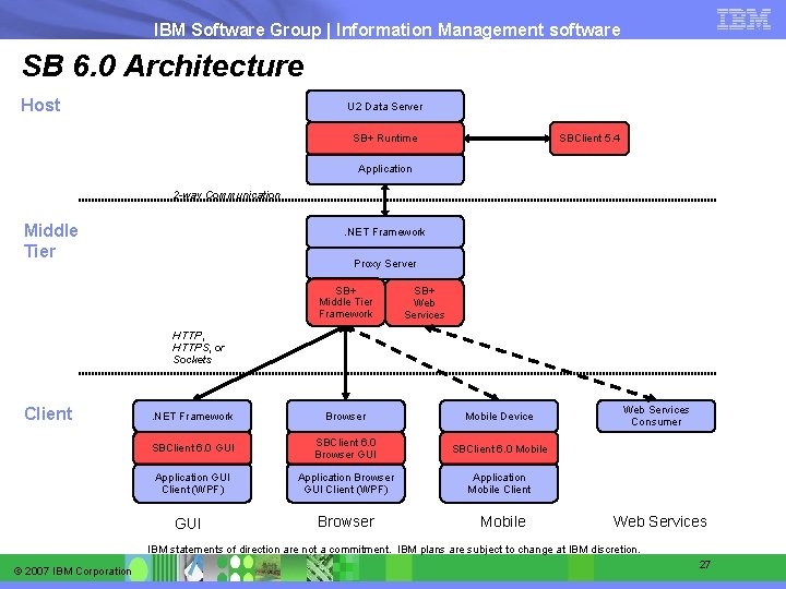 IBM Software Group | Information Management software SB 6. 0 Architecture Host U 2