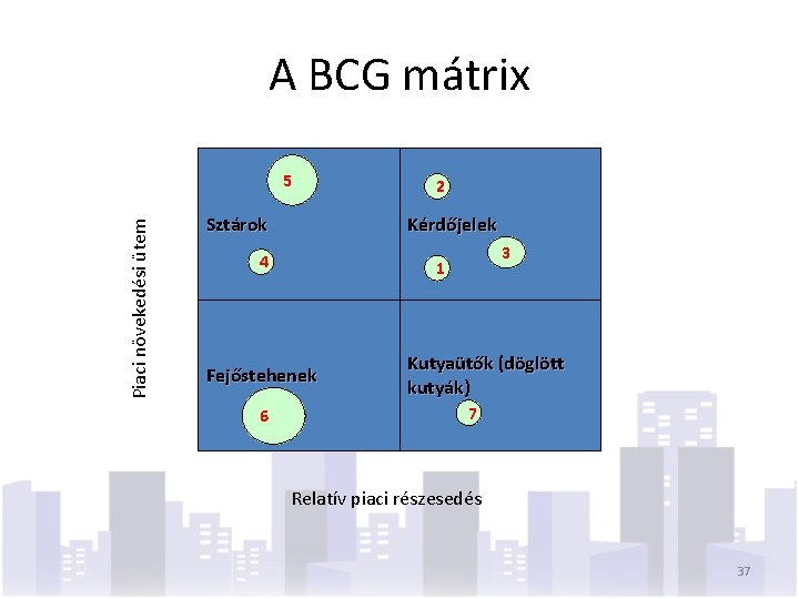 A BCG mátrix Piaci növekedési ütem 5 Sztárok Kérdőjelek 4 3 1 Fejőstehenek 6