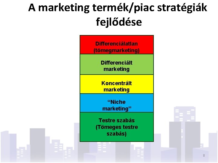 A marketing termék/piac stratégiák fejlődése Differenciálatlan (tömegmarketing) Differenciált marketing Koncentrált marketing “Niche marketing” Testre