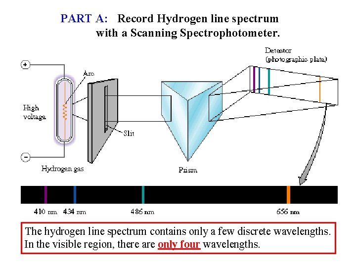 PART A: Record Hydrogen line spectrum with a Scanning Spectrophotometer. The hydrogen line spectrum