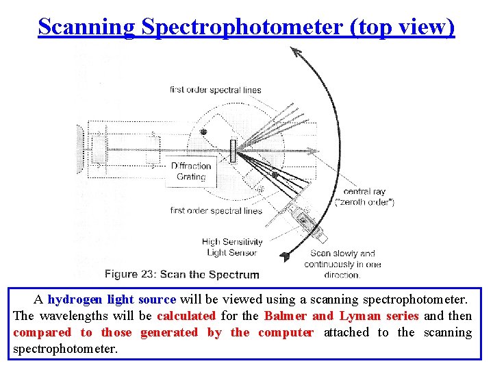 Scanning Spectrophotometer (top view) A hydrogen light source will be viewed using a scanning