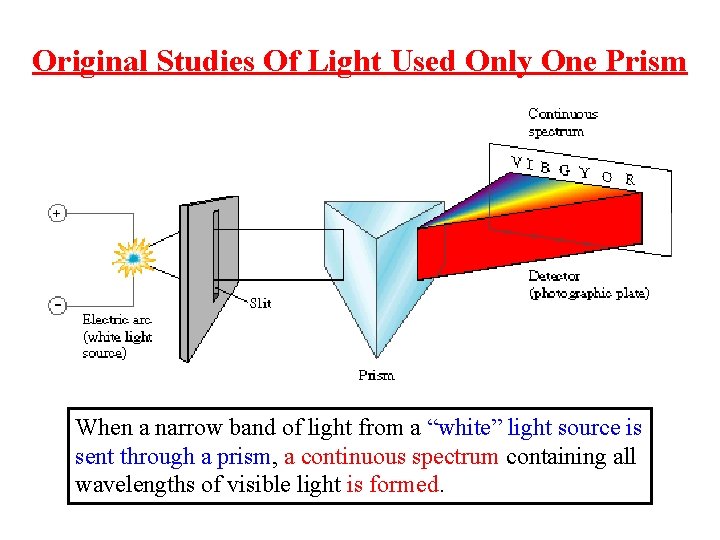 Original Studies Of Light Used Only One Prism. When a narrow band of light