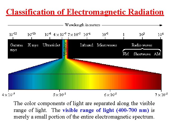 Classification of Electromagnetic Radiation The color components of light are separated along the visible