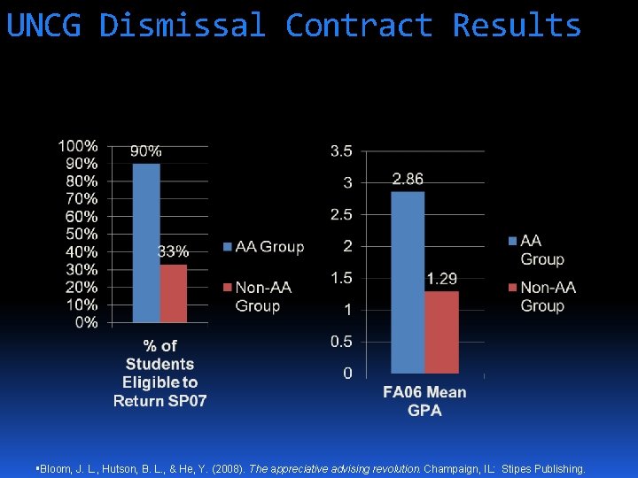 UNCG Dismissal Contract Results Bloom, J. L. , Hutson, B. L. , & He,