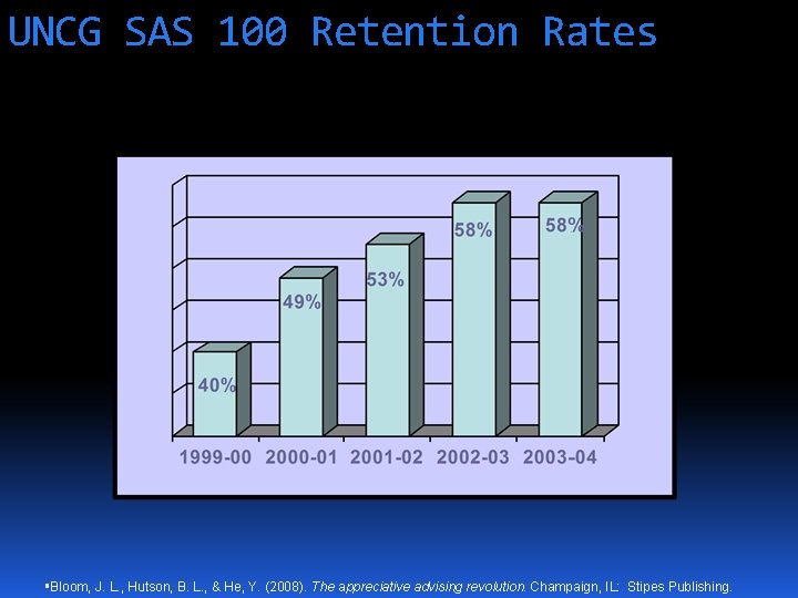 UNCG SAS 100 Retention Rates Bloom, J. L. , Hutson, B. L. , &