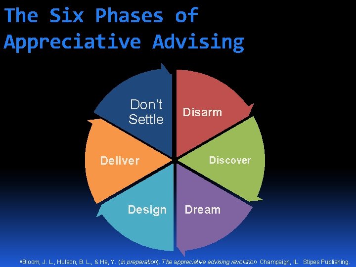 The Six Phases of Appreciative Advising Don’t Settle Deliver Design Disarm Discover Dream Bloom,