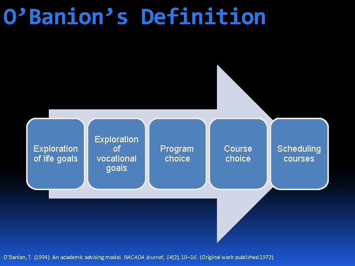 O’Banion’s Definition Exploration of life goals Exploration of vocational goals Program choice Course choice