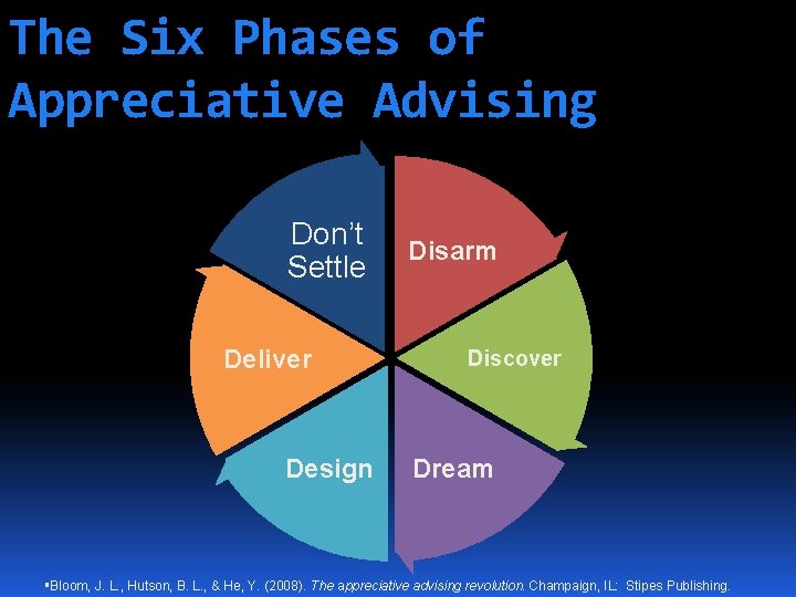 The Six Phases of Appreciative Advising Don’t Settle Deliver Design Disarm Discover Dream Bloom,