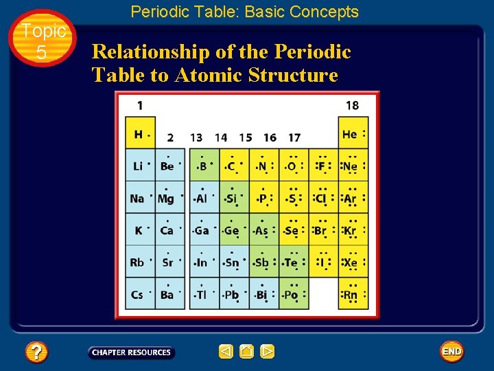 Topic 5 Periodic Table: Basic Concepts Relationship of the Periodic Table to Atomic Structure